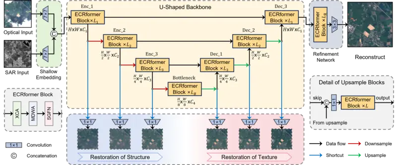 ECRformer: An efficient cloud removal Transformer with semantic-decoupled learning for multimodal satellite imagery