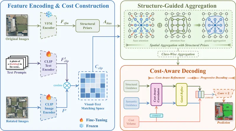 GeoSeg-OV: Bridging Geospatial Gaps with Structural Guidance for Open-Vocabulary Remote Sensing Segmentation