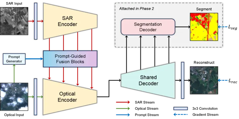 Task-Driven Prompt Learning: A Joint Framework for Multi-modal Cloud Removal and Segmentation